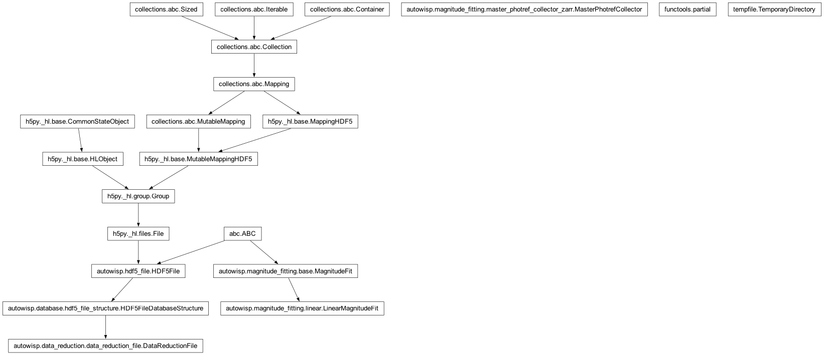 Inheritance diagram of DataReductionFile, LinearMagnitudeFit, MasterPhotrefCollector, TemporaryDirectory, partial