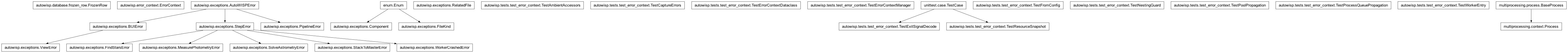 Inheritance diagram of Component, ErrorContext, FileKind, FindStarsError, FrozenRow, MeasurePhotometryError, PipelineError, Process, RelatedFile, SolveAstrometryError, StackToMasterError, StepError, TestAmbientAccessors, TestCaptureErrors, TestErrorContextDataclass, TestErrorContextManager, TestExitSignalDecode, TestFromConfig, TestNestingGuard, TestPoolPropagation, TestProcessQueuePropagation, TestResourceSnapshot, TestWorkerEntry, ViewError, WorkerCrashedError, _ContextTestCase