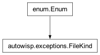 Inheritance diagram of autowisp.exceptions.FileKind