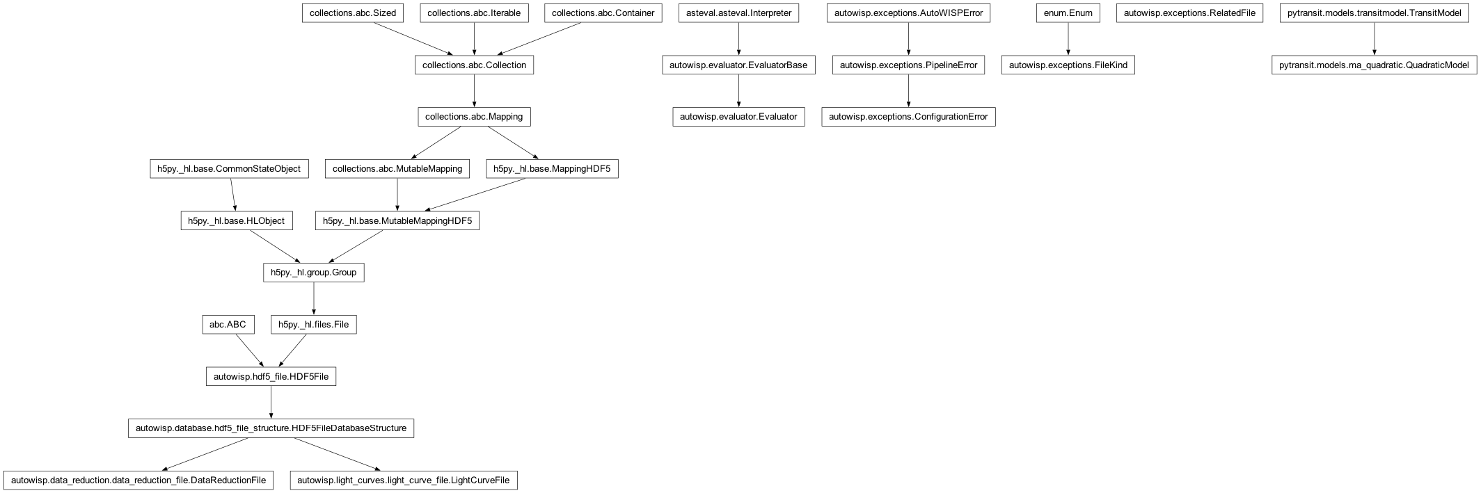 Inheritance diagram of ConfigurationError, DataReductionFile, Evaluator, FileKind, LightCurveFile, QuadraticModel, RelatedFile