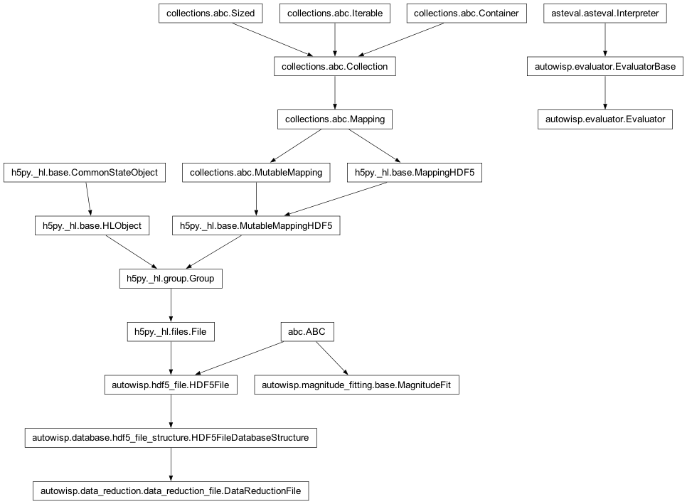 Inheritance diagram of ABC, DataReductionFile, Evaluator, MagnitudeFit