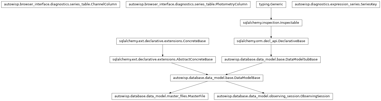 Inheritance diagram of ChannelColumn, MasterFile, ObservingSession, PhotometryColumn, SeriesKey
