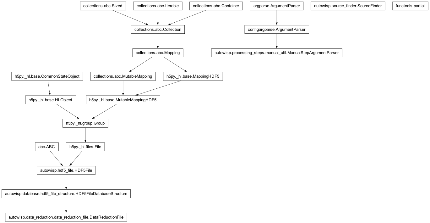 Inheritance diagram of DataReductionFile, ManualStepArgumentParser, SourceFinder, partial