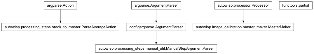 Inheritance diagram of Action, ManualStepArgumentParser, MasterMaker, ParseAverageAction, partial