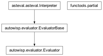 Inheritance diagram of Evaluator, partial