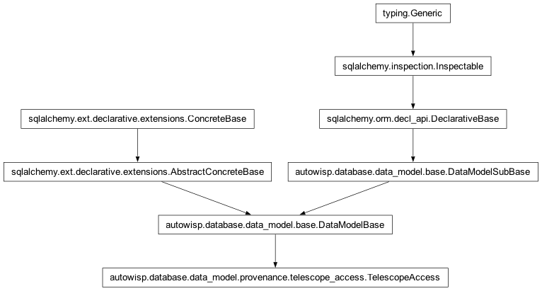 Inheritance diagram of autowisp.database.data_model.provenance.telescope_access.TelescopeAccess