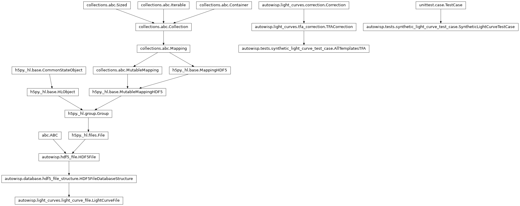 Inheritance diagram of AllTemplatesTFA, LightCurveFile, SyntheticLightCurveTestCase, TFACorrection