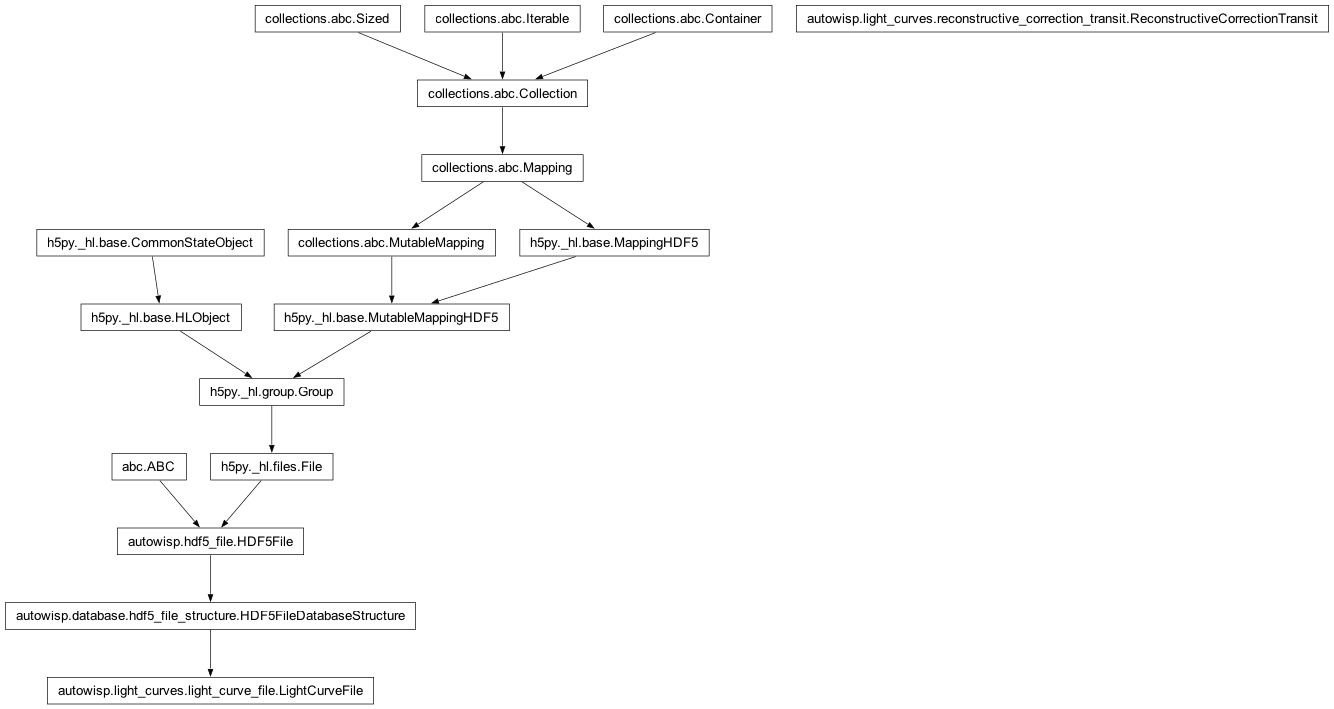 Inheritance diagram of LightCurveFile, ReconstructiveCorrectionTransit