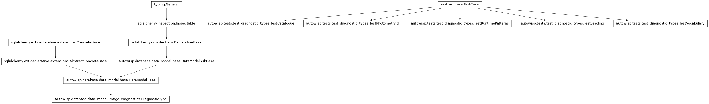 Inheritance diagram of DiagnosticType, TestCatalogue, TestPhotometryId, TestRuntimePatterns, TestSeeding, TestVocabulary