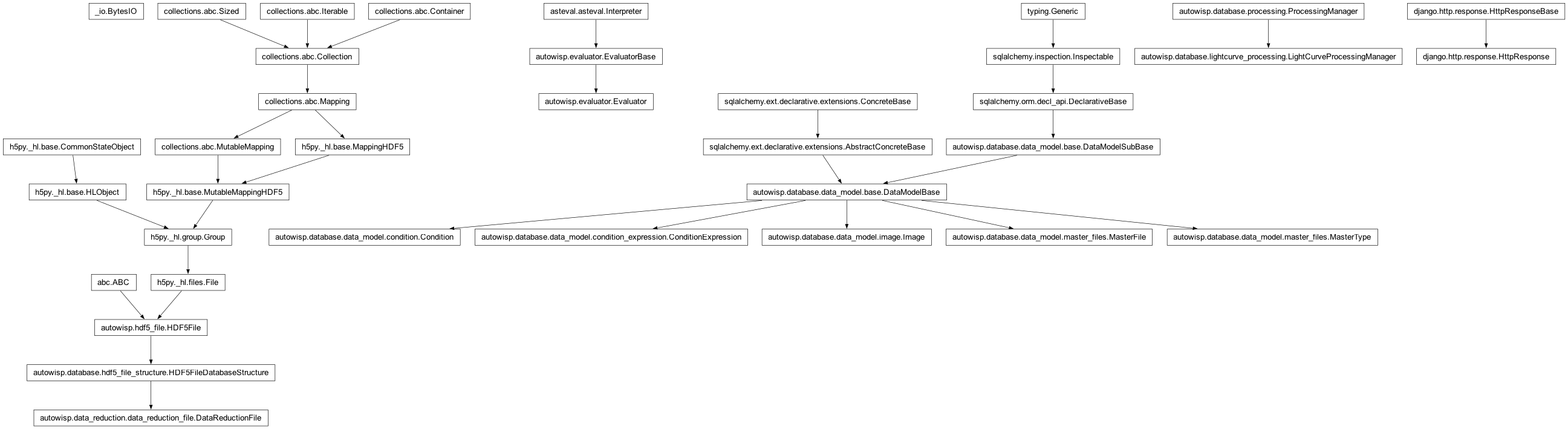 Inheritance diagram of BytesIO, Condition, ConditionExpression, DataReductionFile, Evaluator, HttpResponse, Image, LightCurveProcessingManager, MasterFile, MasterType