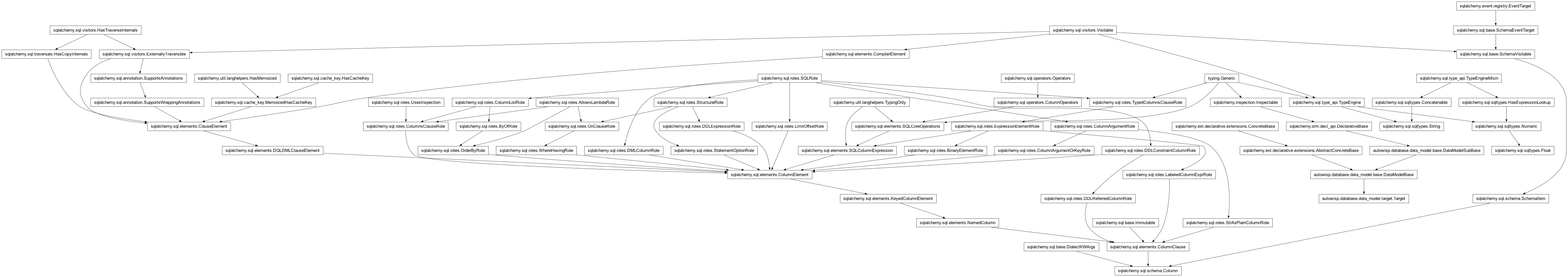 Inheritance diagram of Column, DataModelBase, Float, String, Target