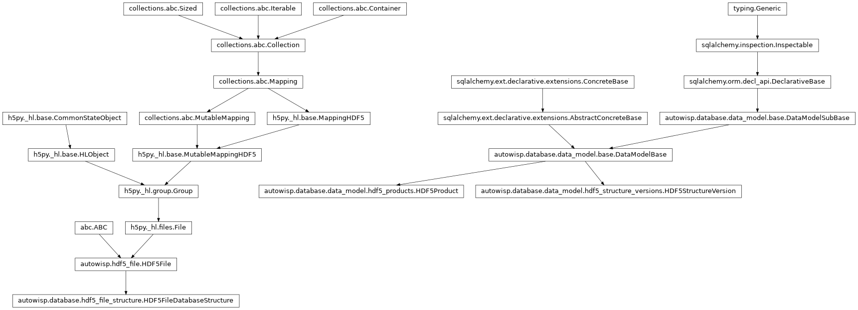Inheritance diagram of HDF5File, HDF5FileDatabaseStructure, HDF5Product, HDF5StructureVersion