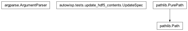 Inheritance diagram of ArgumentParser, Path, UpdateSpec
