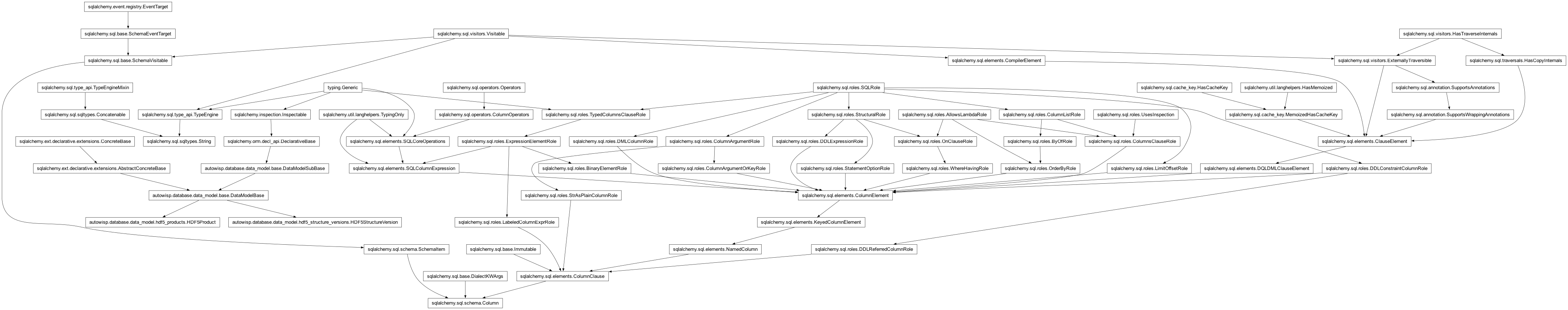 Inheritance diagram of Column, DataModelBase, HDF5Product, HDF5StructureVersion, String