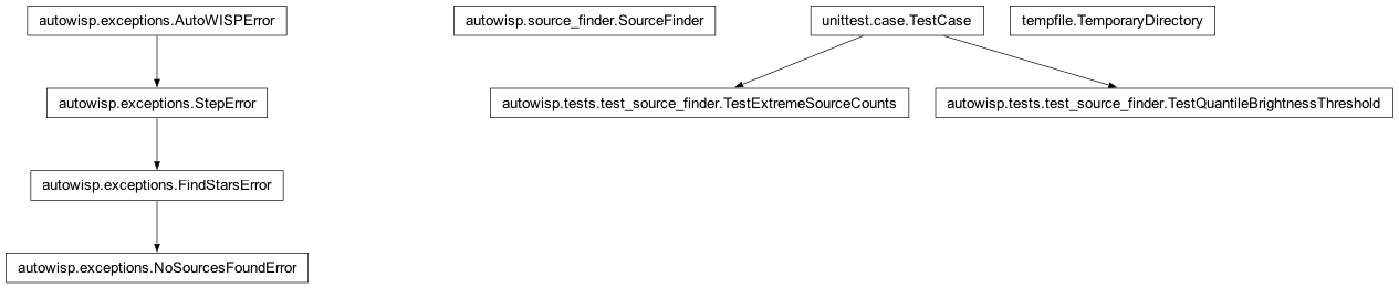 Inheritance diagram of NoSourcesFoundError, SourceFinder, TemporaryDirectory, TestExtremeSourceCounts, TestQuantileBrightnessThreshold