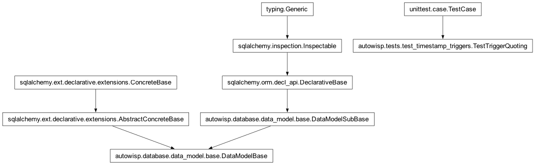 Inheritance diagram of DataModelBase, TestTriggerQuoting
