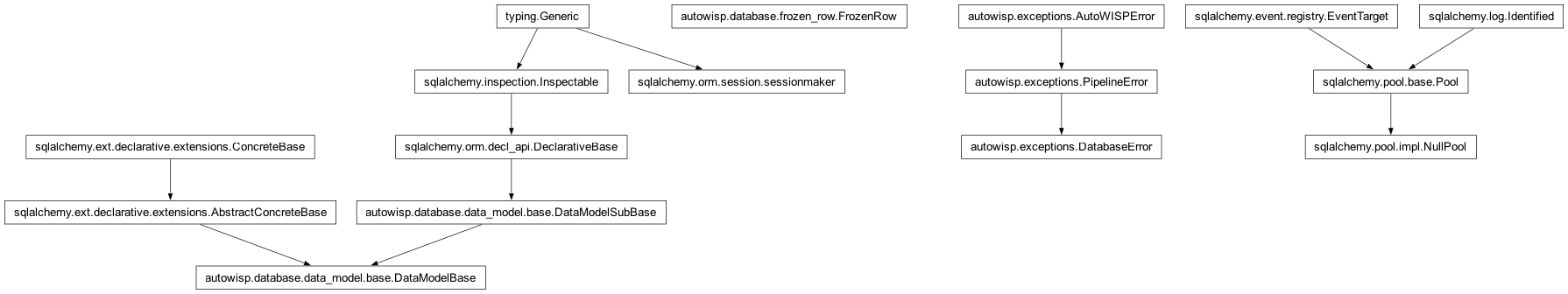 Inheritance diagram of DataModelBase, DatabaseError, FrozenRow, NullPool, sessionmaker