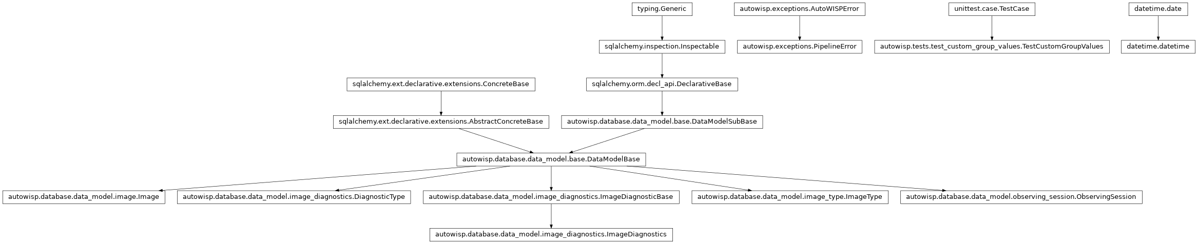 Inheritance diagram of DiagnosticType, Image, ImageDiagnostics, ImageType, ObservingSession, PipelineError, TestCustomGroupValues, datetime