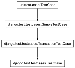 Inheritance diagram of TestCase