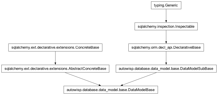 Inheritance diagram of autowisp.database.data_model.base.DataModelBase