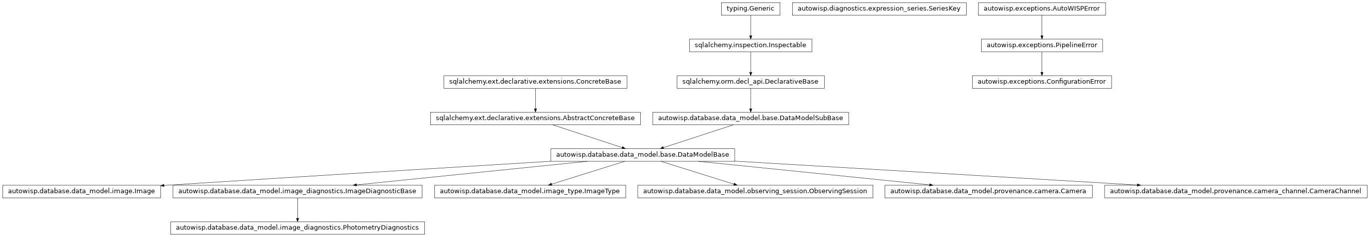 Inheritance diagram of Camera, CameraChannel, ConfigurationError, Image, ImageType, ObservingSession, PhotometryDiagnostics, PipelineError, SeriesKey