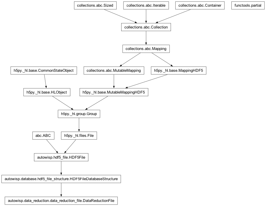 Inheritance diagram of DataReductionFile, HDF5FileDatabaseStructure, partial