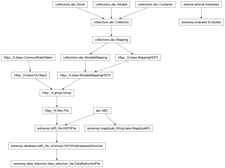 Inheritance diagram of ABC, DataReductionFile, Evaluator, MagnitudeFit