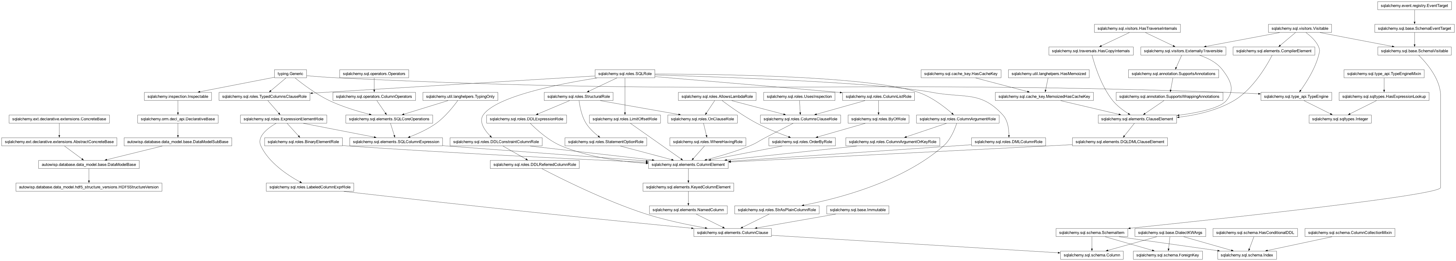 Inheritance diagram of Column, DataModelBase, ForeignKey, HDF5StructureVersion, Index, Integer