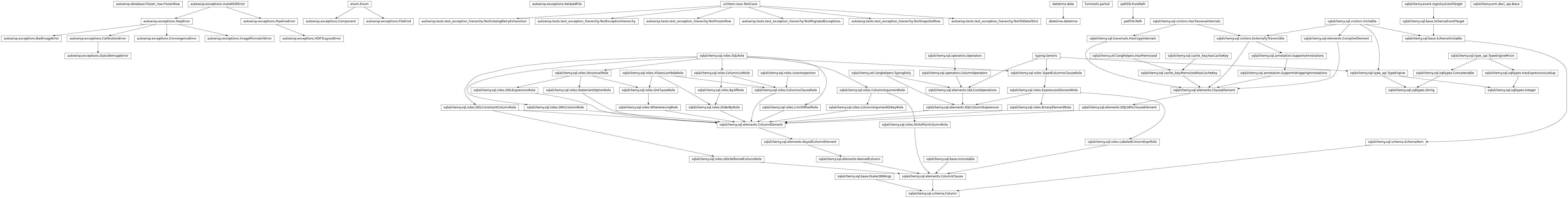 Inheritance diagram of AutoWISPError, BadImageError, Column, Component, ConvergenceError, FileKind, FrozenRow, HDF5LayoutError, ImageMismatchError, Integer, OutsideImageError, Path, RelatedFile, StepError, String, TestCatalogRetryExhaustion, TestExceptionHierarchy, TestFrozenRow, TestMigratedExceptions, TestSnapshotRow, TestToDetailDict, _Base, datetime, partial
