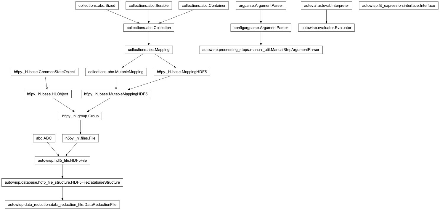 Inheritance diagram of DataReductionFile, Evaluator, FitTermsInterface, ManualStepArgumentParser