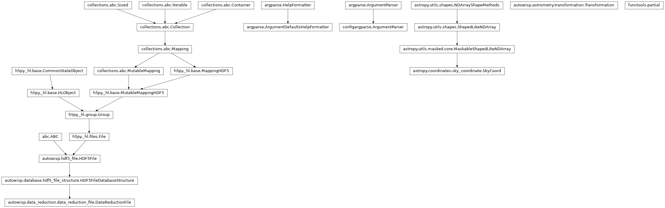 Inheritance diagram of ArgumentParser, DataReductionFile, DefaultsFormatter, SkyCoord, Transformation, partial