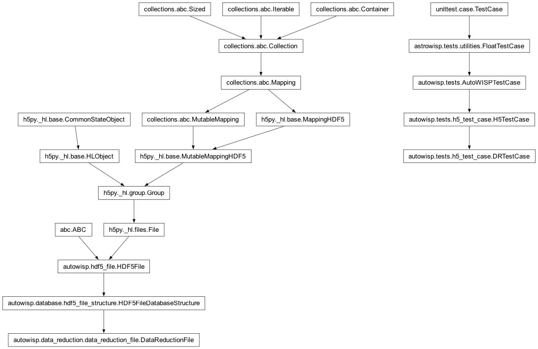 Inheritance diagram of AutoWISPTestCase, DRTestCase, DataReductionFile, H5TestCase