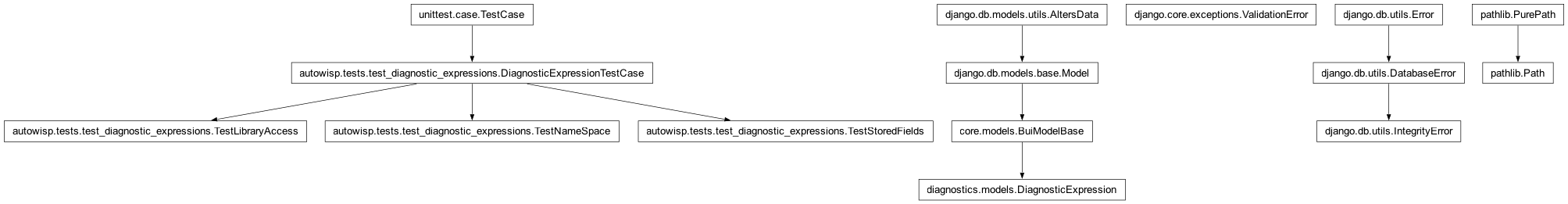 Inheritance diagram of DiagnosticExpression, DiagnosticExpressionTestCase, IntegrityError, Path, TestLibraryAccess, TestNameSpace, TestStoredFields, ValidationError