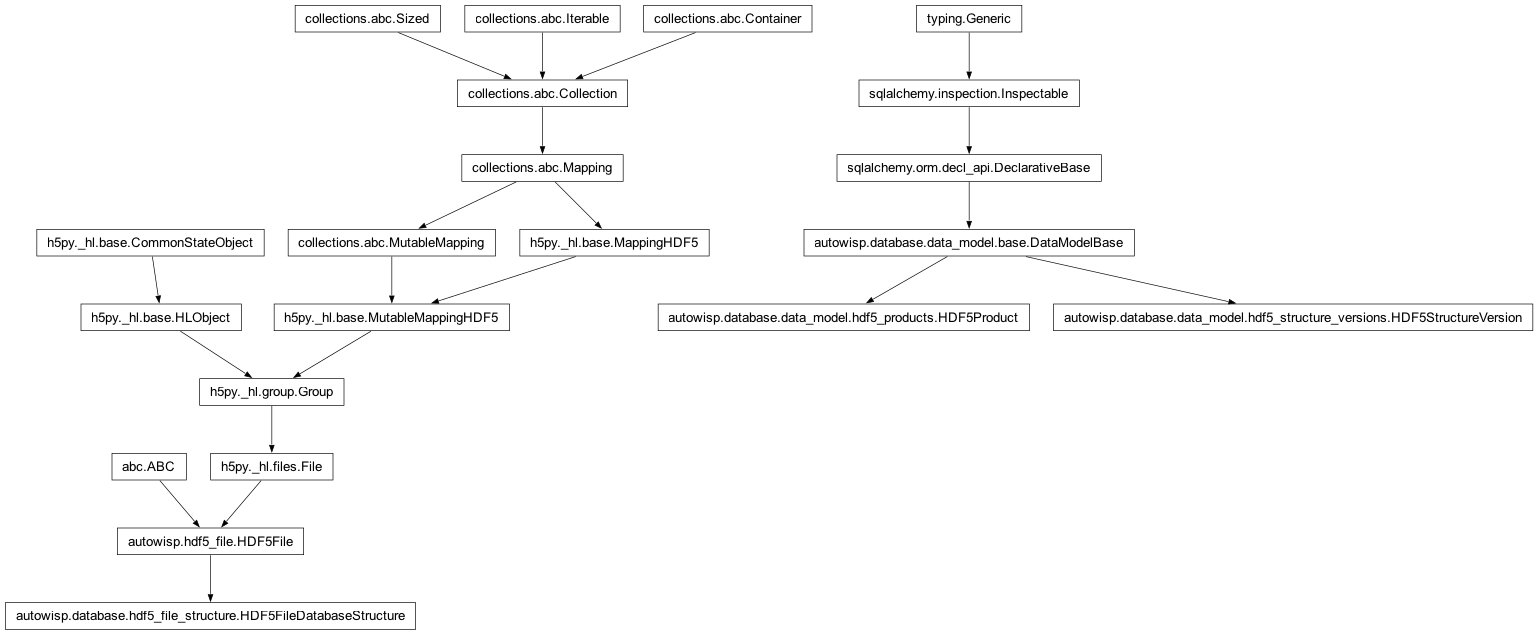 Inheritance diagram of HDF5File, HDF5FileDatabaseStructure, HDF5Product, HDF5StructureVersion