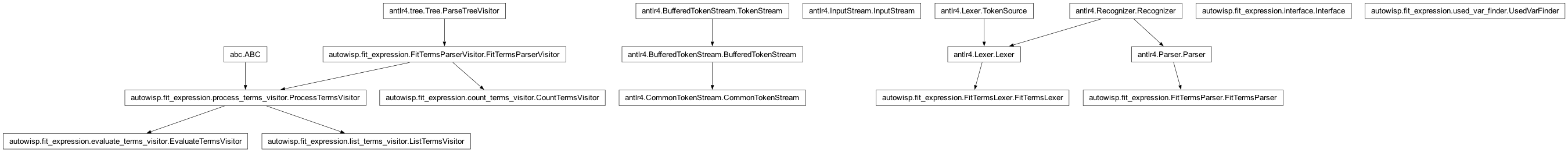 Inheritance diagram of CommonTokenStream, CountTermsVisitor, EvaluateTermsVisitor, FitTermsLexer, FitTermsParser, InputStream, Interface, ListTermsVisitor, UsedVarFinder