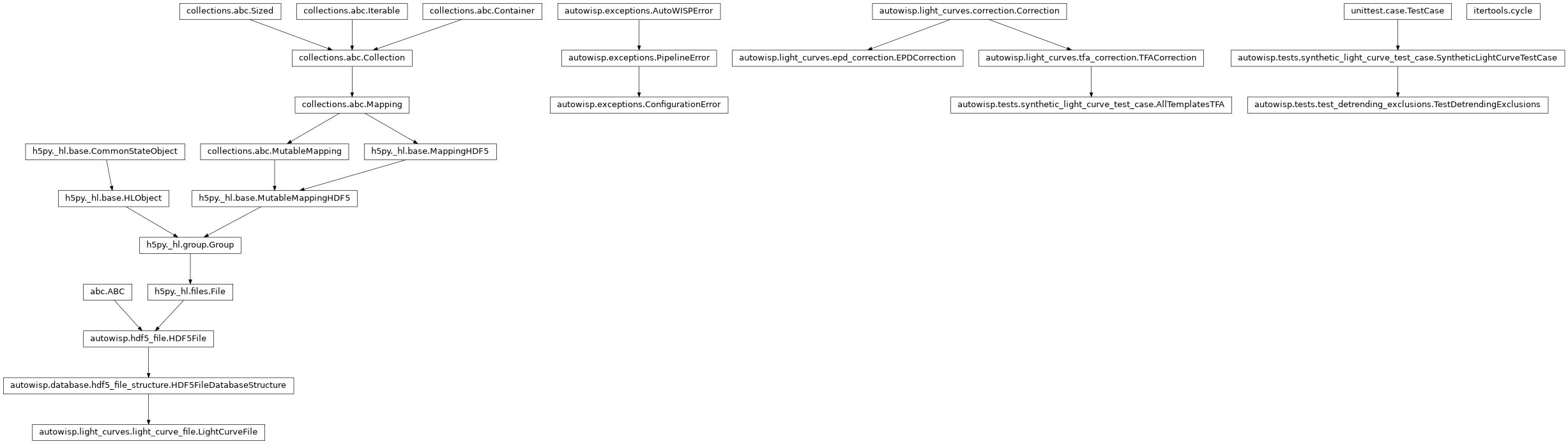 Inheritance diagram of AllTemplatesTFA, ConfigurationError, Correction, EPDCorrection, LightCurveFile, SyntheticLightCurveTestCase, TestDetrendingExclusions, cycle