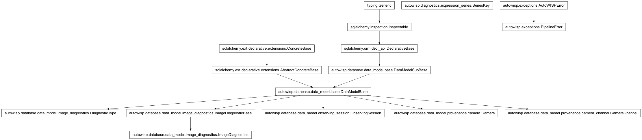Inheritance diagram of Camera, CameraChannel, DiagnosticType, ImageDiagnostics, ObservingSession, PipelineError, SeriesKey