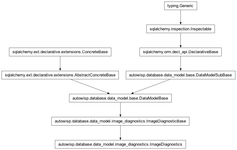 Inheritance diagram of autowisp.database.data_model.ImageDiagnostics