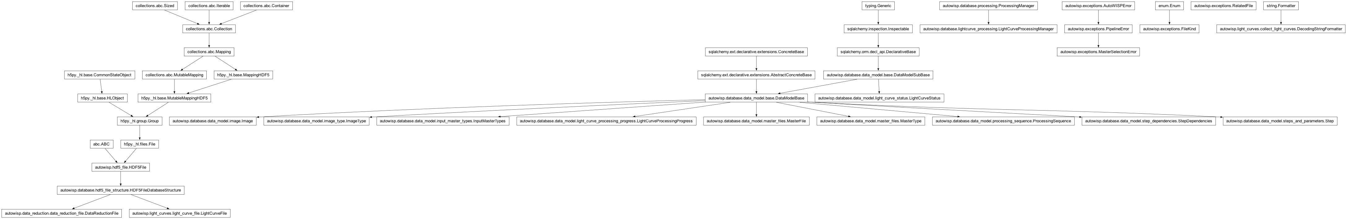 Inheritance diagram of DataReductionFile, DecodingStringFormatter, FileKind, Image, ImageType, InputMasterTypes, LightCurveFile, LightCurveProcessingManager, LightCurveProcessingProgress, LightCurveStatus, MasterFile, MasterSelectionError, MasterType, PipelineError, ProcessingManager, ProcessingSequence, RelatedFile, Step, StepDependencies