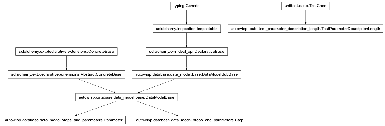 Inheritance diagram of Parameter, Step, TestParameterDescriptionLength