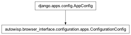 Inheritance diagram of AppConfig, ConfigurationConfig