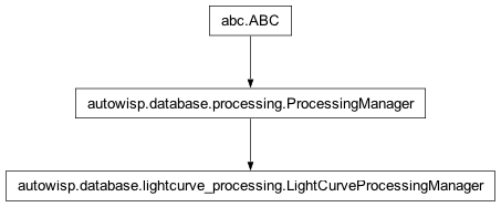 Inheritance diagram of autowisp.database.lightcurve_processing.LightCurveProcessingManager