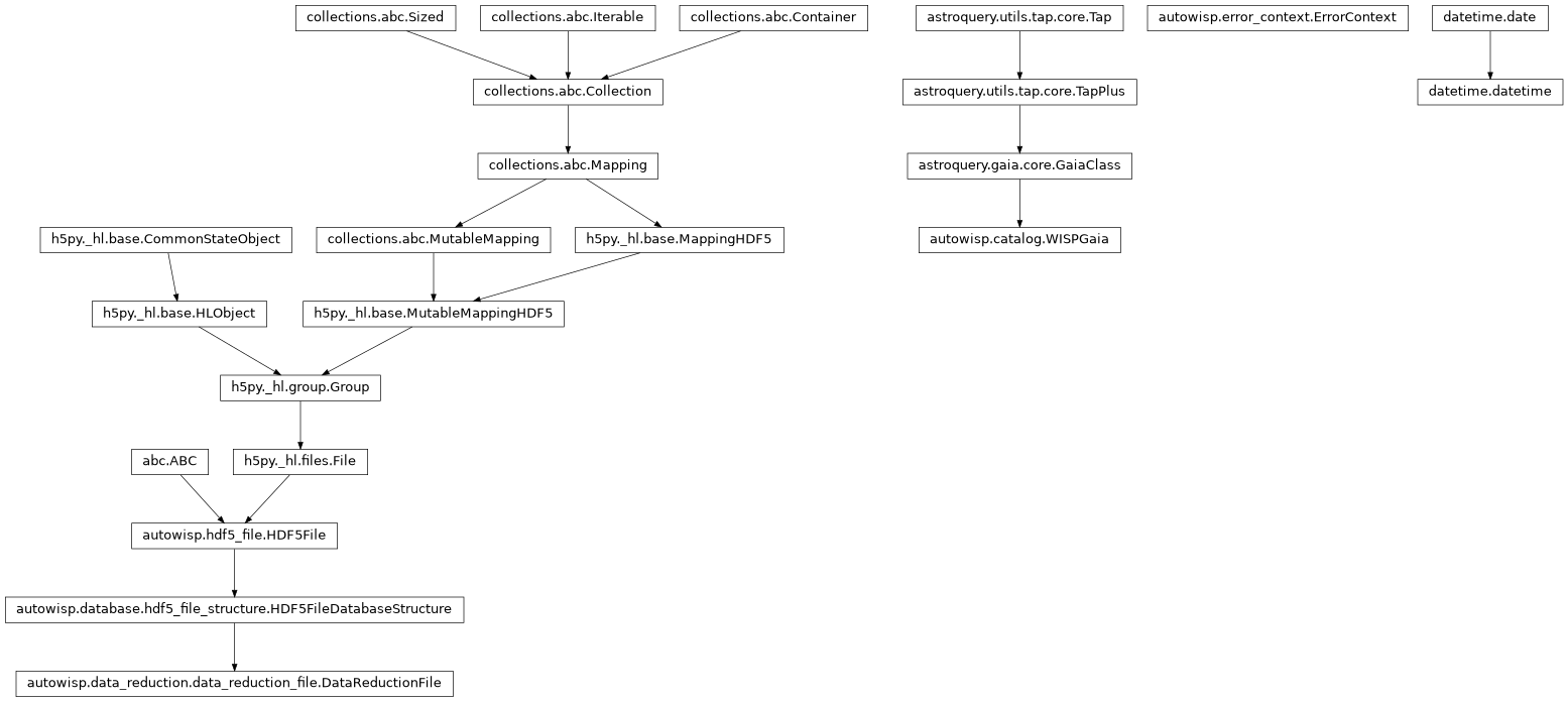 Inheritance diagram of DataReductionFile, ErrorContext, WISPGaia, datetime