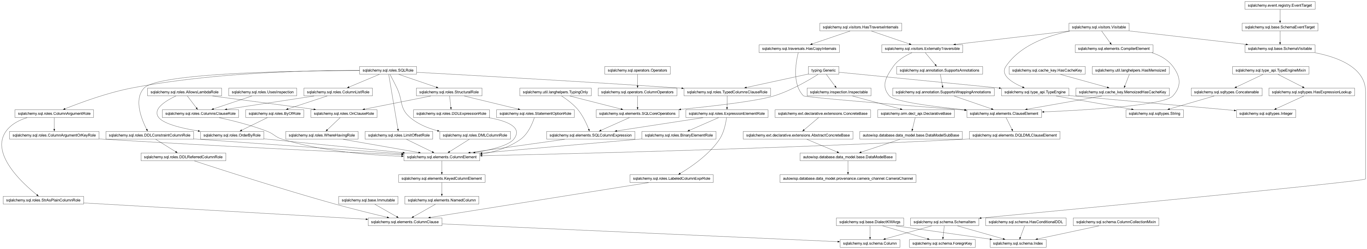 Inheritance diagram of CameraChannel, Column, DataModelBase, ForeignKey, Index, Integer, String