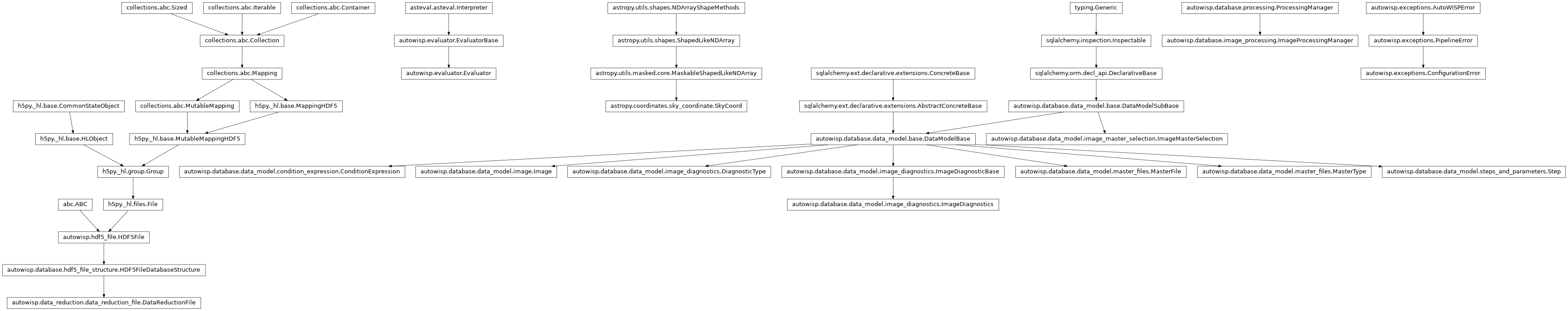 Inheritance diagram of ConditionExpression, ConfigurationError, DataReductionFile, DiagnosticType, Evaluator, Image, ImageDiagnostics, ImageMasterSelection, ImageProcessingManager, MasterFile, MasterType, SkyCoord, Step