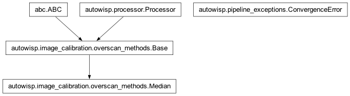 Inheritance diagram of ABC, Base, ConvergenceError, Median, Processor