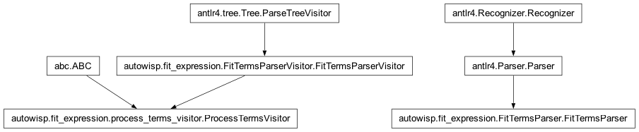Inheritance diagram of ABC, FitTermsParser, FitTermsParserVisitor, ProcessTermsVisitor