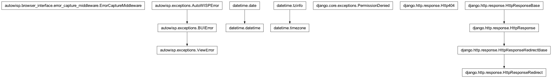 Inheritance diagram of AutoWISPError, ErrorCaptureMiddleware, Http404, HttpResponseRedirect, PermissionDenied, ViewError, datetime, timezone