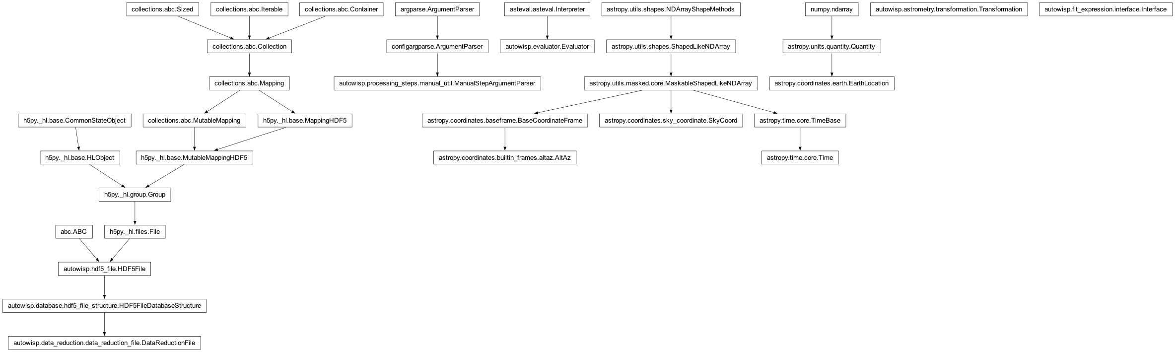 Inheritance diagram of AltAz, DataReductionFile, EarthLocation, Evaluator, FitTermsInterface, ManualStepArgumentParser, SkyCoord, Time, Transformation
