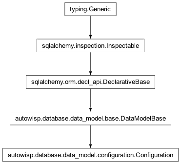 Inheritance diagram of autowisp.database.data_model.Configuration